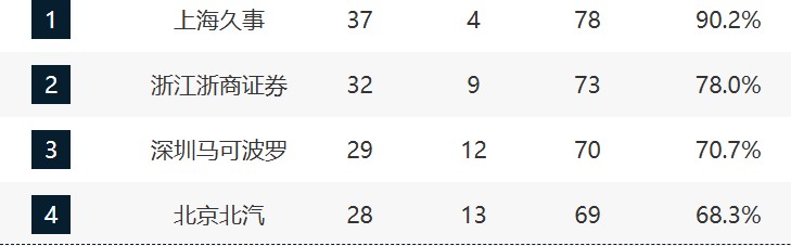 体育游戏-收官战悬念依旧！深圳对阵广州影响三四名与第12名，7-10排名未定