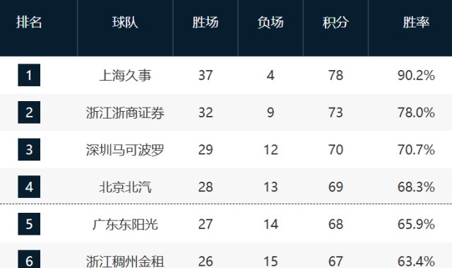 体育游戏-收官战悬念依旧！深圳对阵广州影响三四名与第12名，7-10排名未定