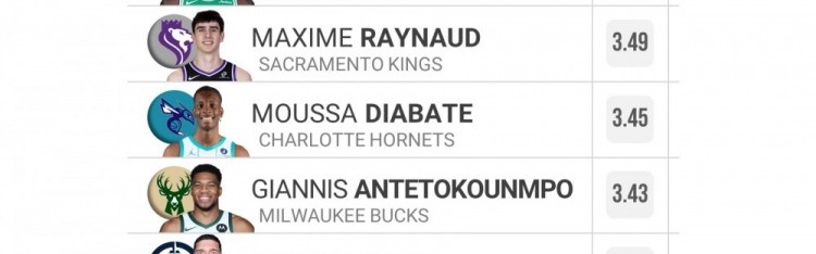 本季掩护宽度排名：绿军两人进前10 字母哥第4海斯第8文班第10