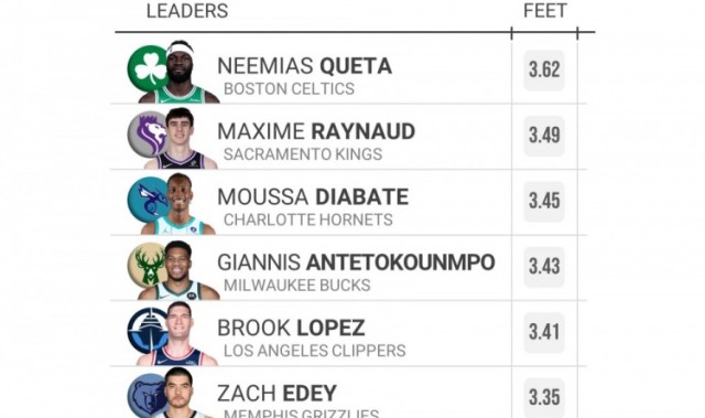 本季掩护宽度排名：绿军两人进前10 字母哥第4海斯第8文班第10